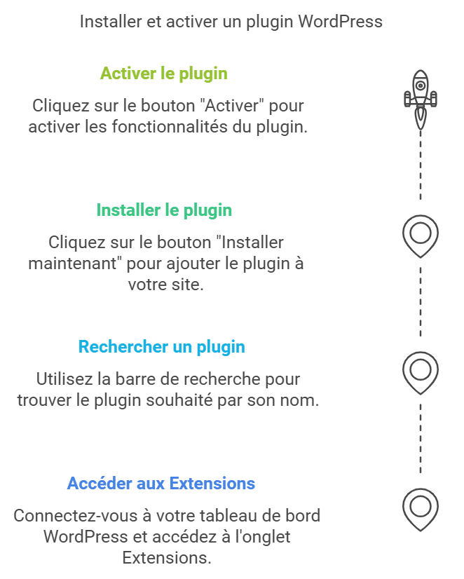 installer et activer une extension wordpress en utilisant le repertoire wordpress